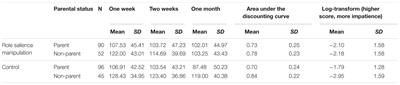 Are Parents Patient? The Influence of Parenting Role Salience and Parental Status on Impatience
